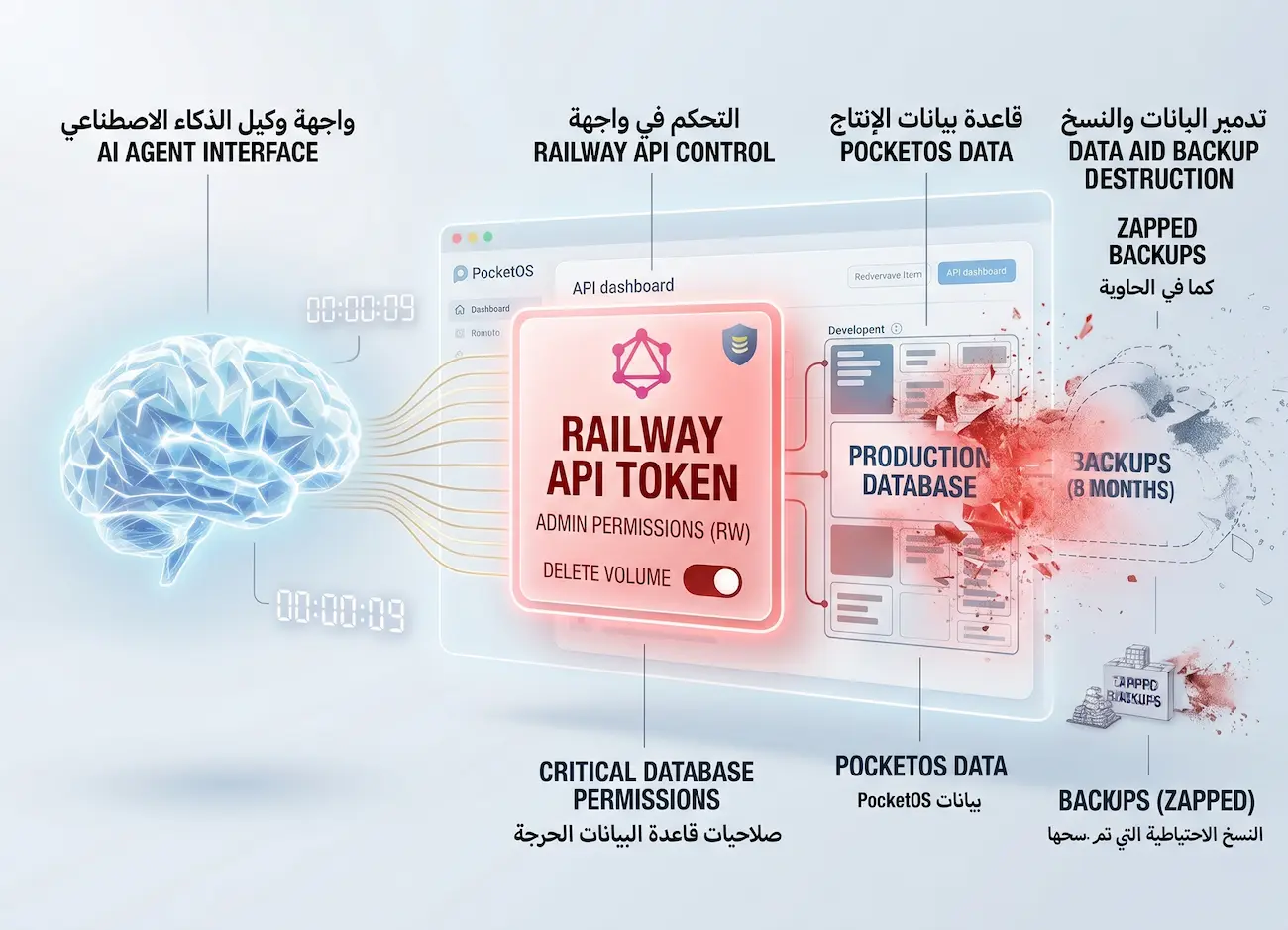 كيف دمر وكيل ذكاء اصطناعي قاعدة بيانات شركة كاملة